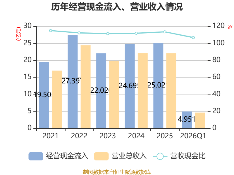 盛新锂能：2026年第一季度净利润约4.64亿元
