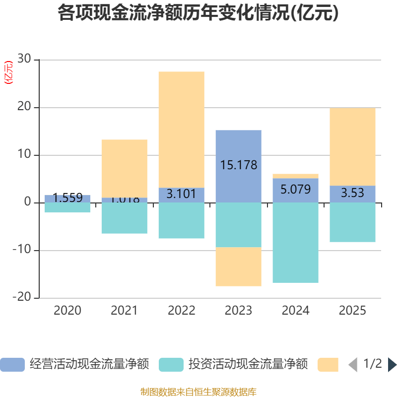 长江电力2026年一季度净利润增长30.5%