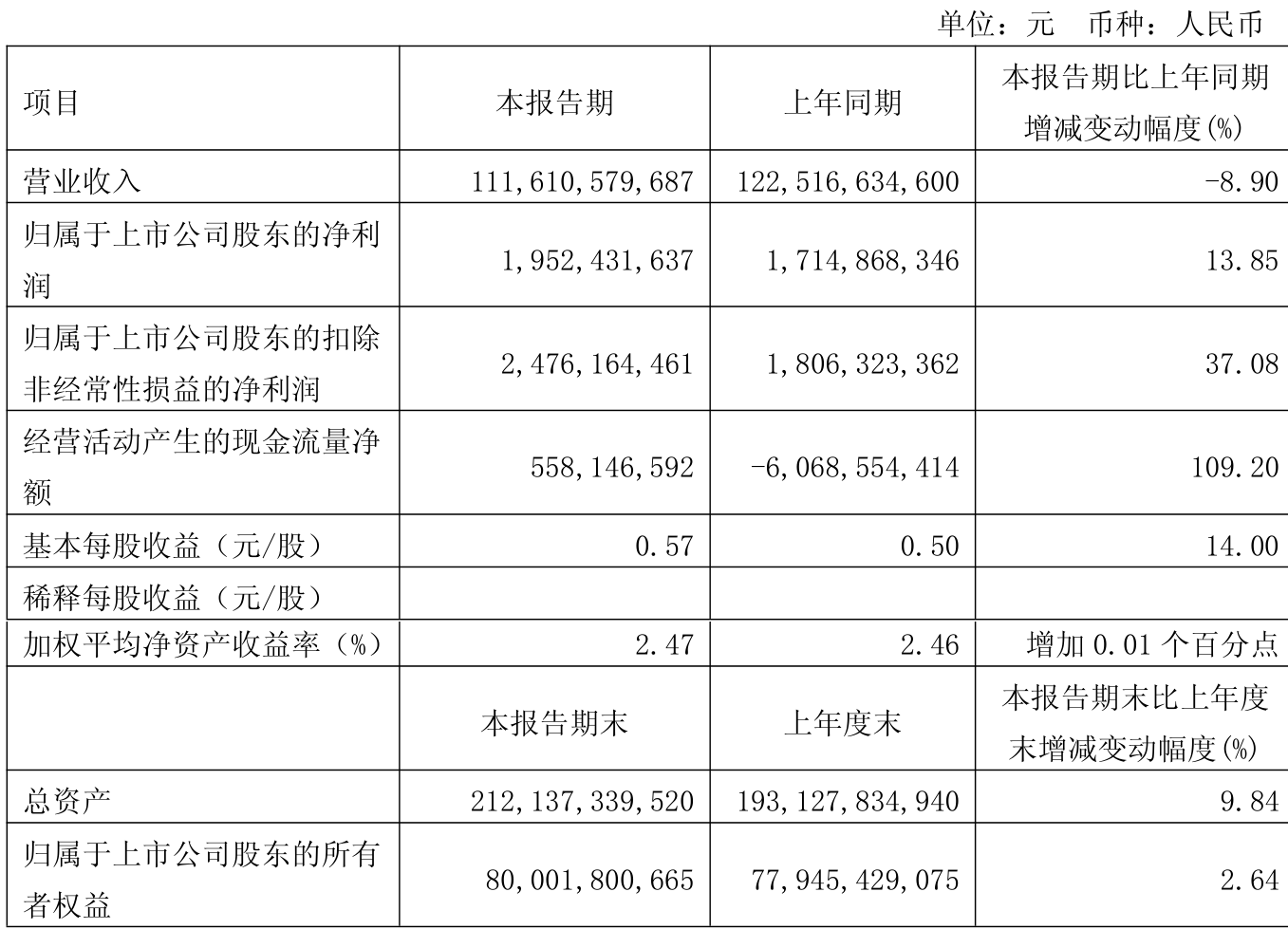 光线传媒：公司投资收益情况请您详见公司于2026年4月22日在巨潮资讯网披露的《2025年年度报告》《2026年一季度报告》中合并利润表项下的投资收益