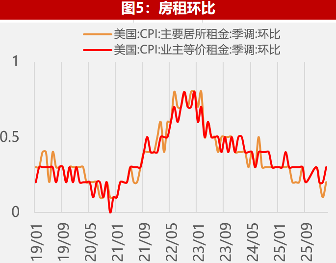 华泰证券：美联储在2026年降息的门槛有所提高