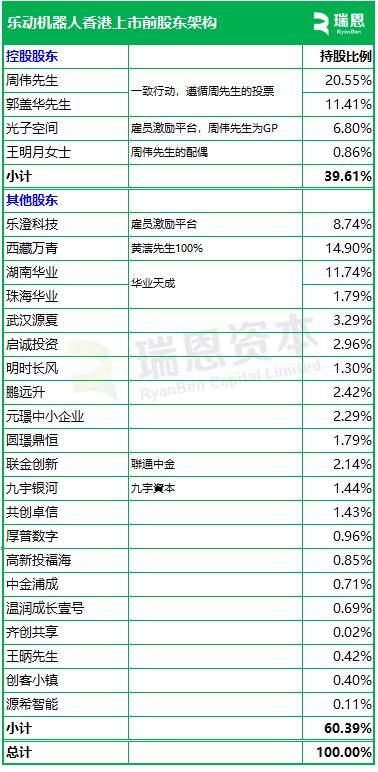 乐动机器人招股 公司拟发售约3333.34万股