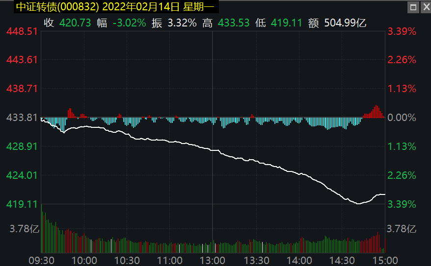 中证转债指数开盘下跌0.03%