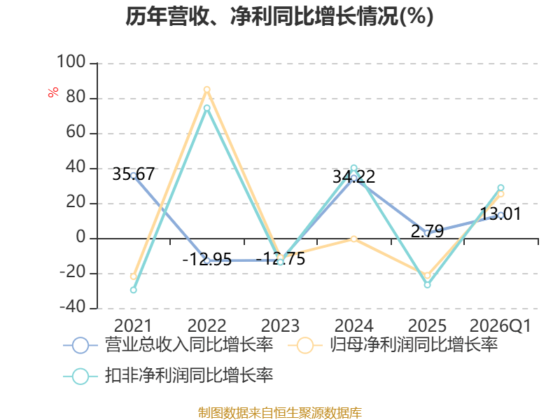 湘潭电化：一季度净利润8934.93万元 同比增长88.78%