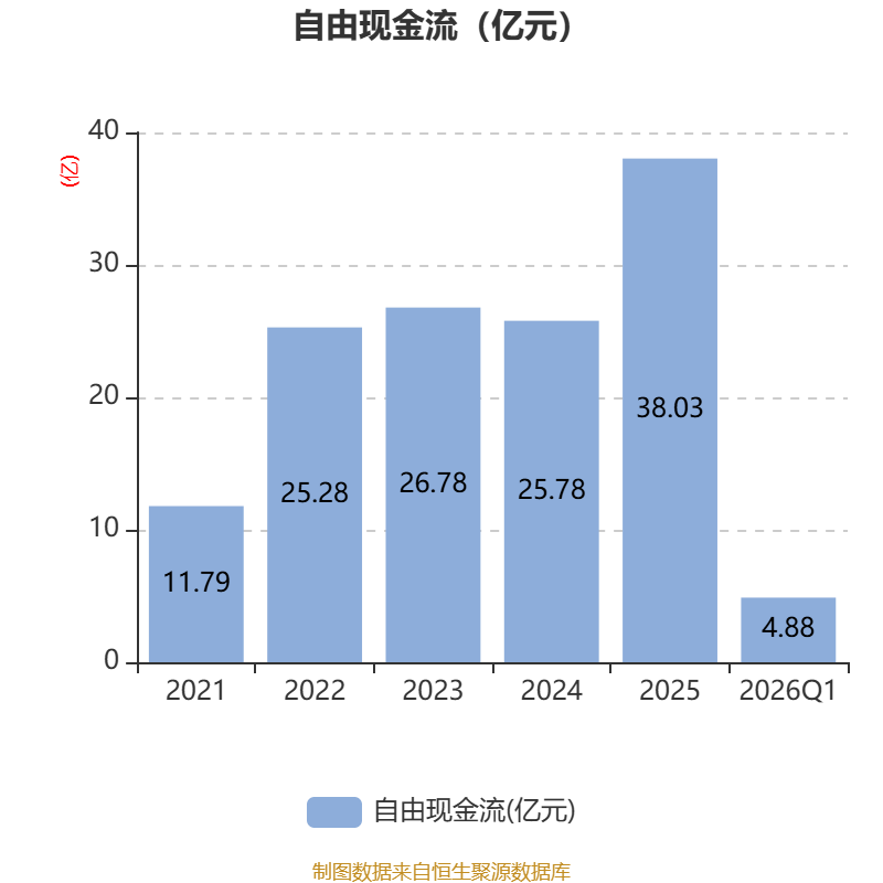 太极股份：一季度净利润亏损1.2亿元 同比转亏