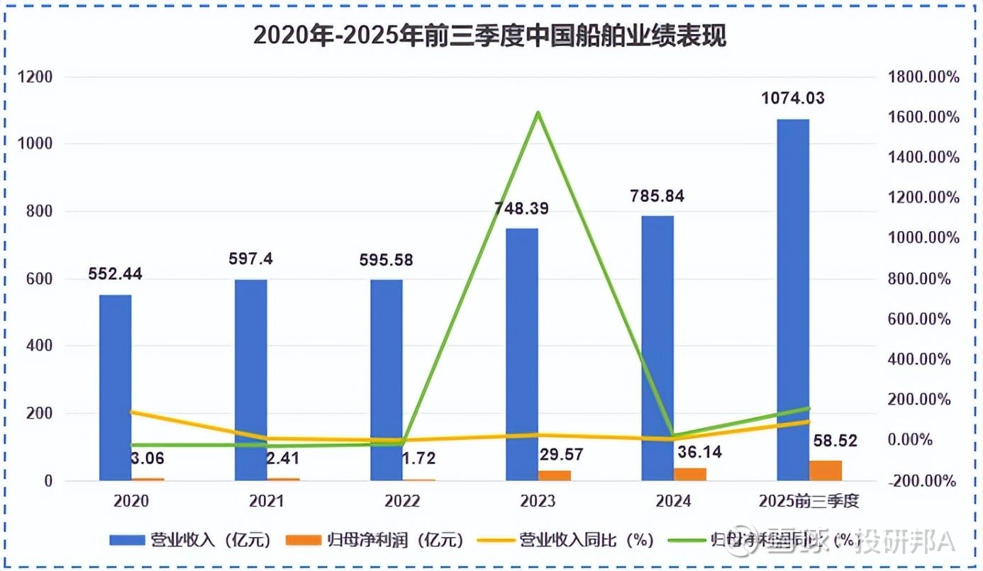 高端船舶再破纪录 国内造船业高景气延续