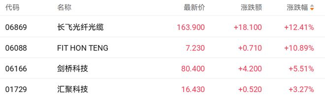 长飞光纤股价跳水 近一年已大涨超10倍