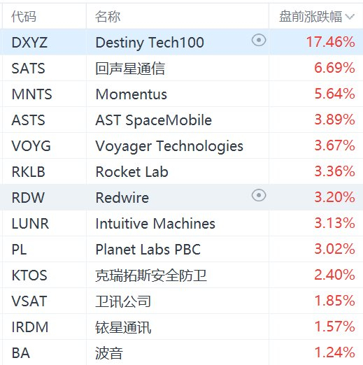 美股太空概念股开盘上涨，火箭实验室涨近4%