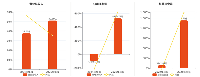 张家港行(002839.SZ)：一季度归母净利润5.76亿元 同比增长2.50%