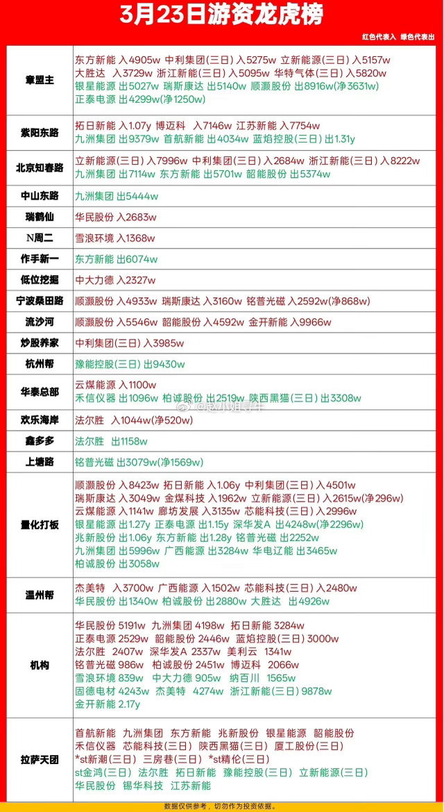 川能动力跌9.51%，龙虎榜上机构买入2076.19万元，卖出3.17亿元