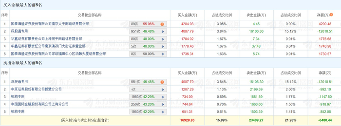龙虎榜：翔鹭钨业涨停 4家机构净买入1.73亿元