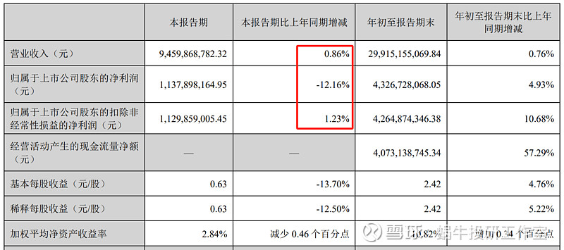 云南白药（000538）2026年一季报简析：营收净利润同比双双增长