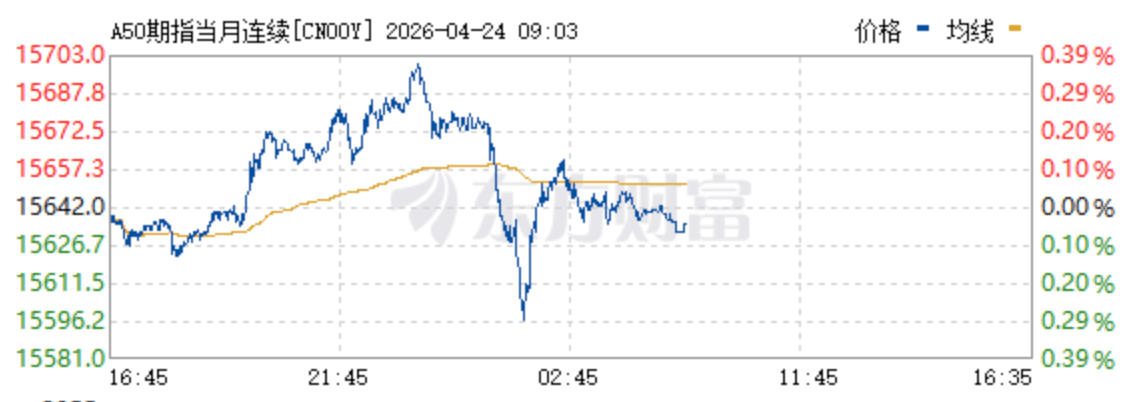 富时中国A50指数期货涨幅扩大至1%