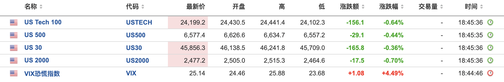 美债收益率多数上涨，10年期美债收益率涨0.22个基点