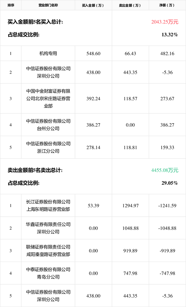 华升股份龙虎榜数据（4月30日）