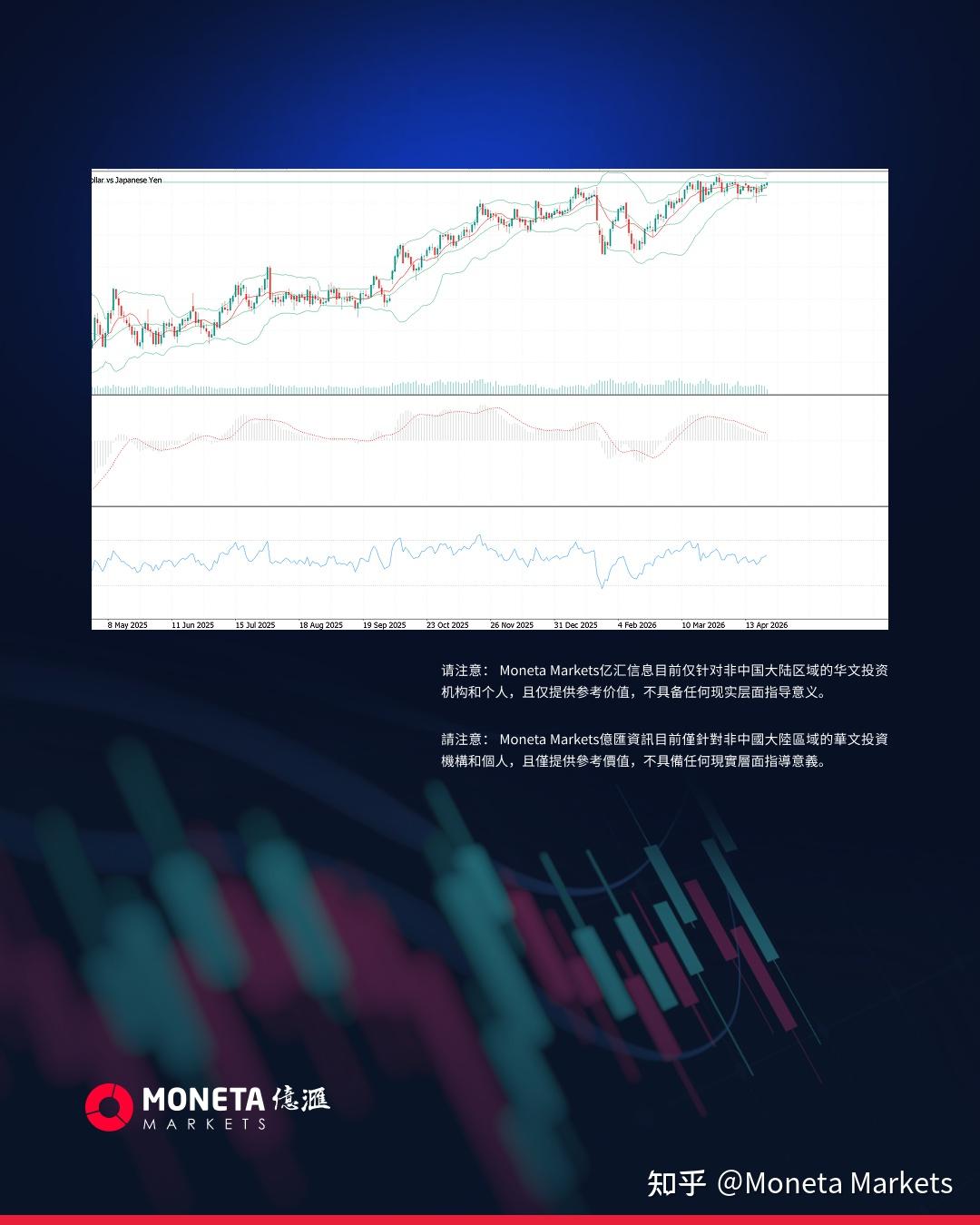 美元兑日元下跌0.5%，至155.80