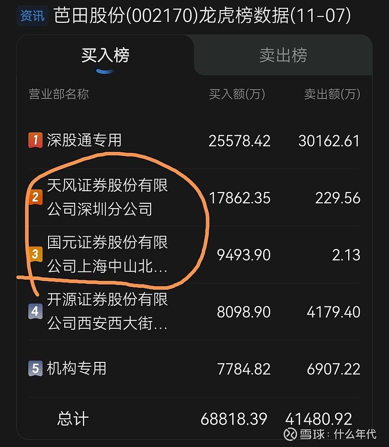 诚邦股份龙虎榜：营业部净卖出4428.21万元