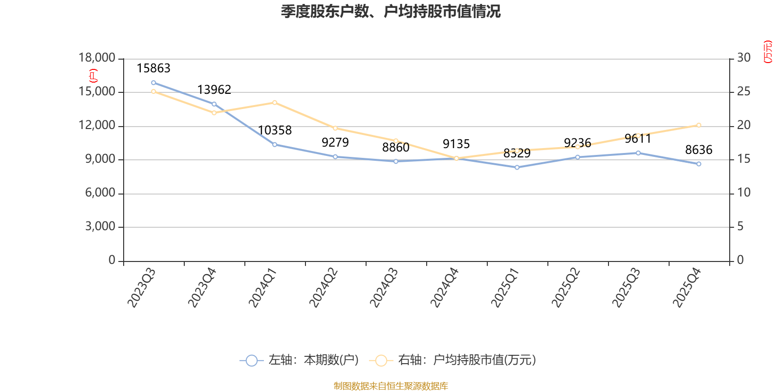 东方新能：2025年净利润亏损7587.24万元 同比减亏