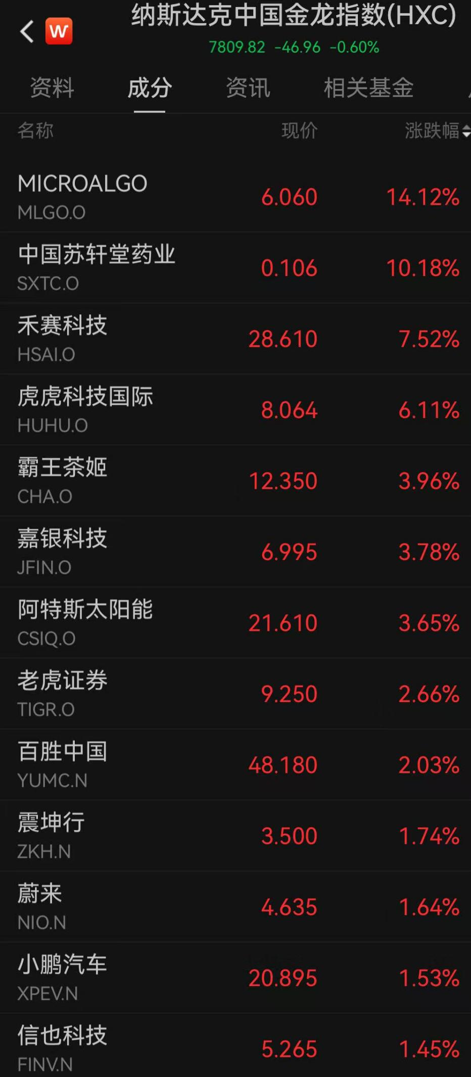 国际油价突然下跌，WTI原油失守100美元关口；美股高开，科技股多数上涨