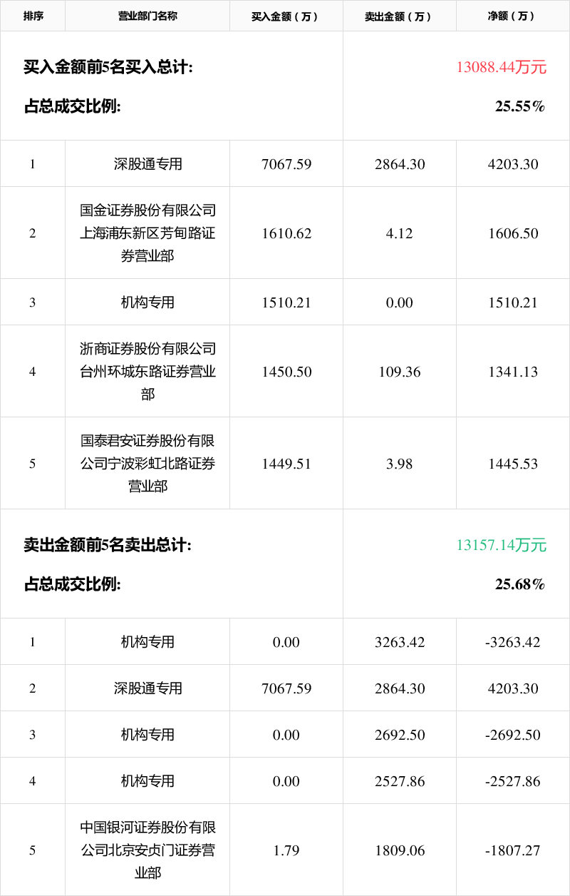 日联科技4月30日龙虎榜数据