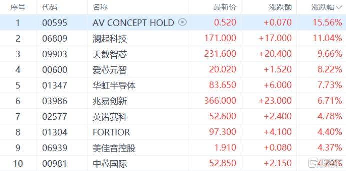 港股大涨，主板超1000股飘红，小米涨超6%，阿里涨超4%！AI狂潮继续，天数智芯涨超20%｜港股收盘