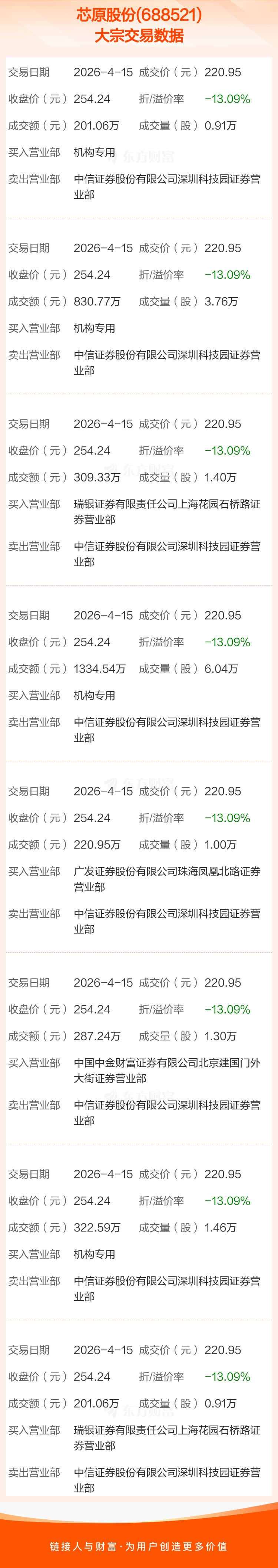 芯原股份现2笔大宗交易 合计成交4.95万股