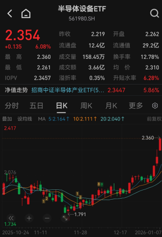 半导体等板块，大爆发！有个股涨近200%！