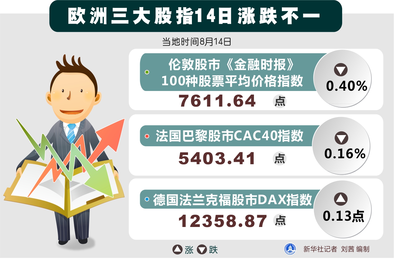 欧洲主要股指开盘涨跌不一 英国富时100指数跌1.01%