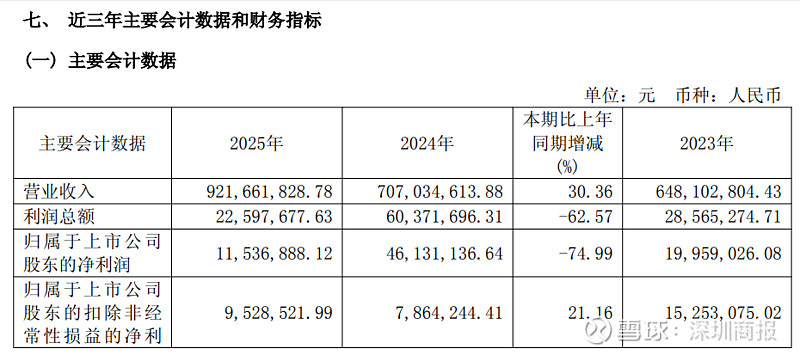 净利大增难掩主业疲软 现金流持续流出，迪阿股份转型之路挑战重重