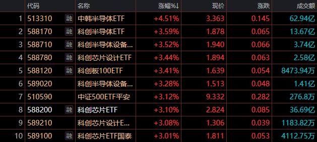 国证2000指数ETF今日合计成交额1.10亿元，环比增加44.25%