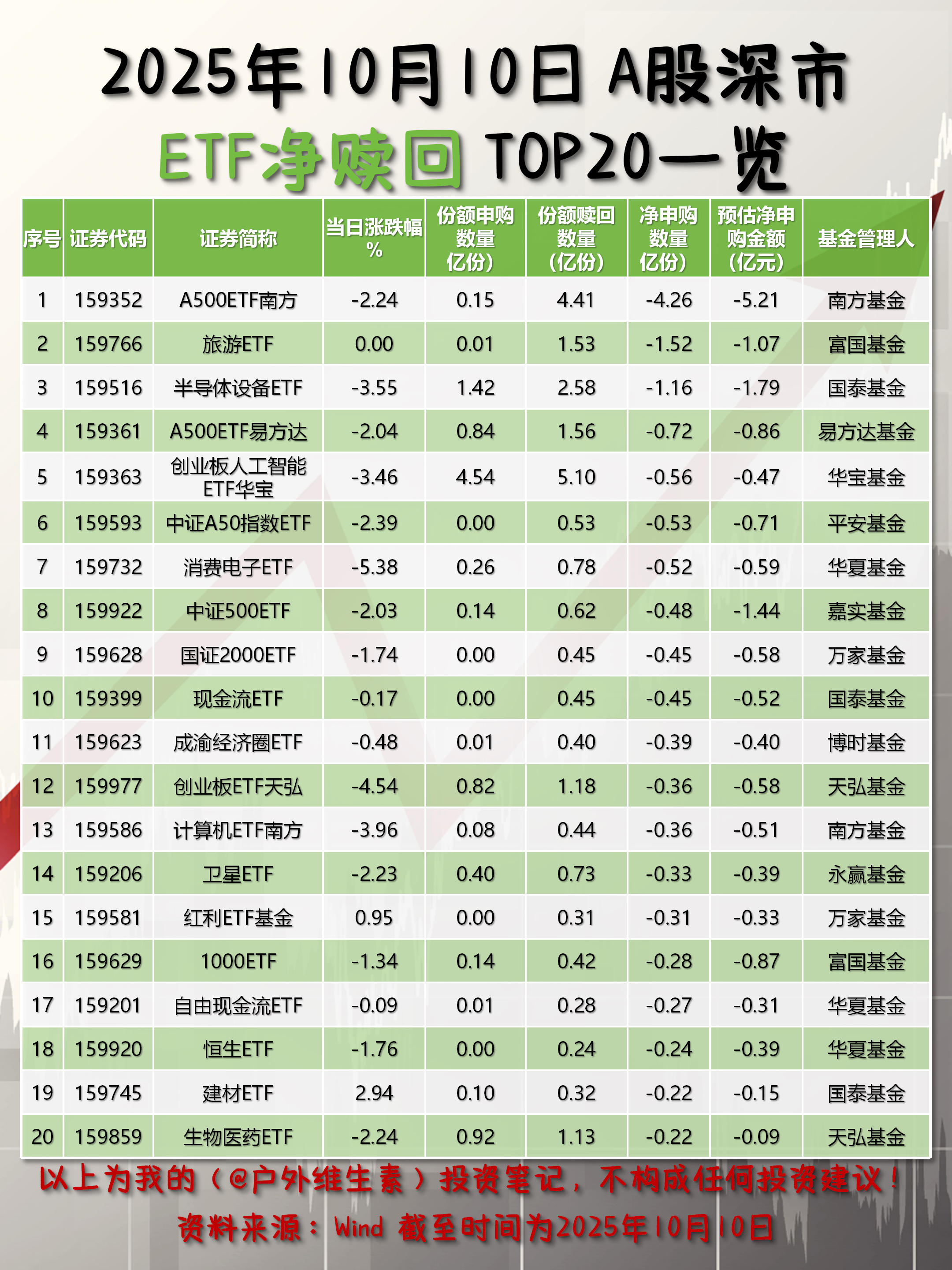 国证2000指数ETF今日合计成交额1.10亿元，环比增加44.25%