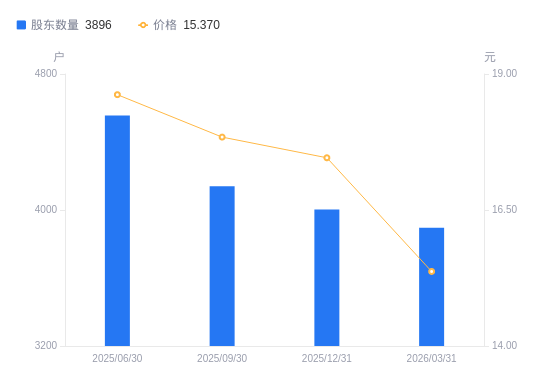 康弘药业：截至2026年4月30日，公司股东户数约为3.82万户