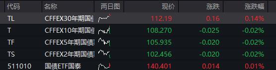 大跌超7%！“破面”转债 再添1只！