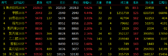 国内期货收盘多数下跌 低硫燃料油跌超4%
