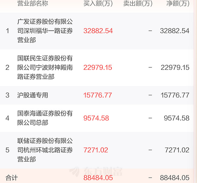 ST南都5月7日龙虎榜数据