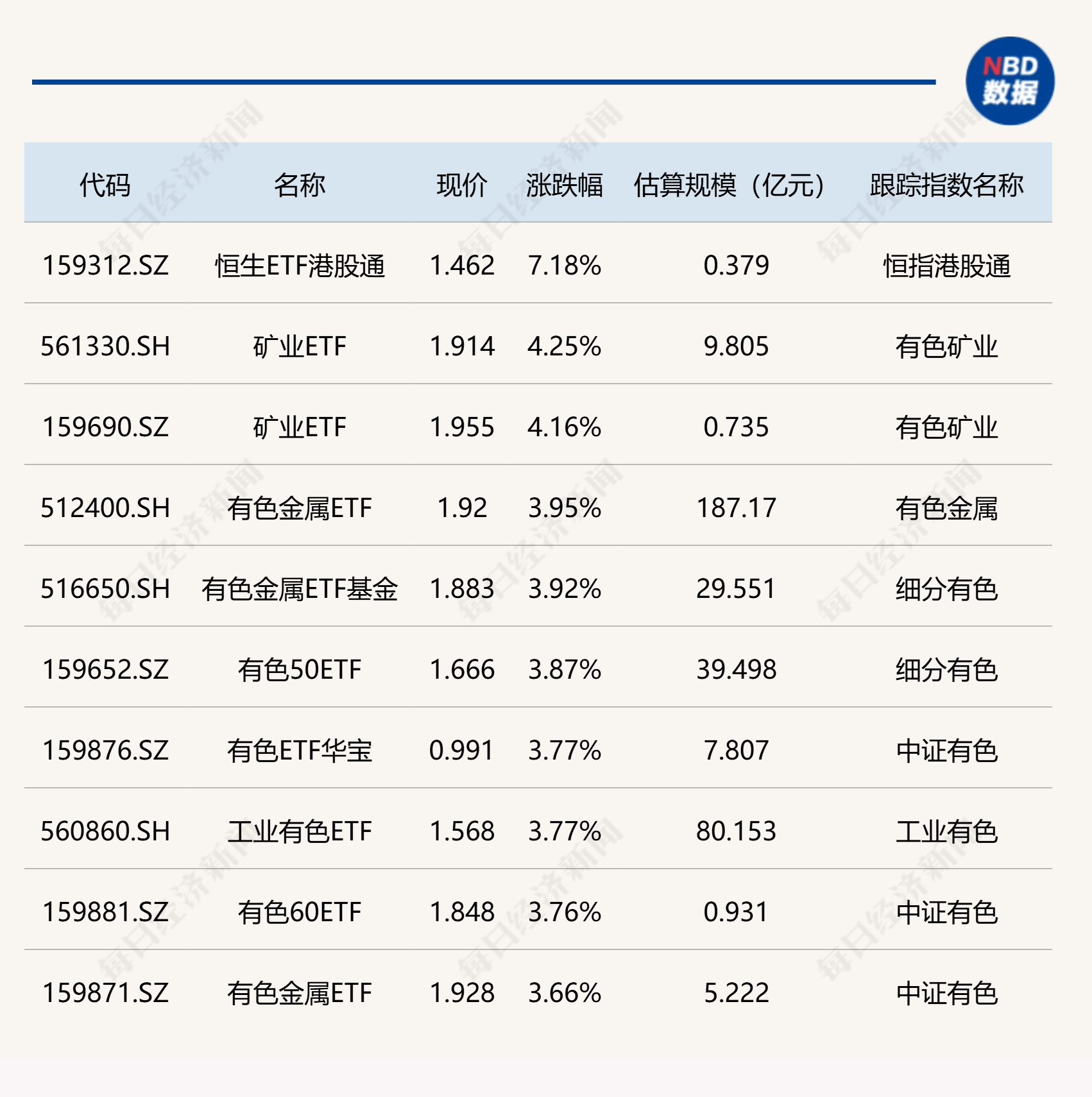 港股午间收盘，香港恒生指数跌1.09%，恒生科技指数跌1.07%