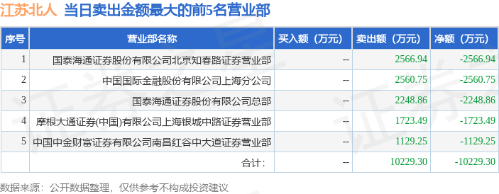 江苏北人盘中创历史新高