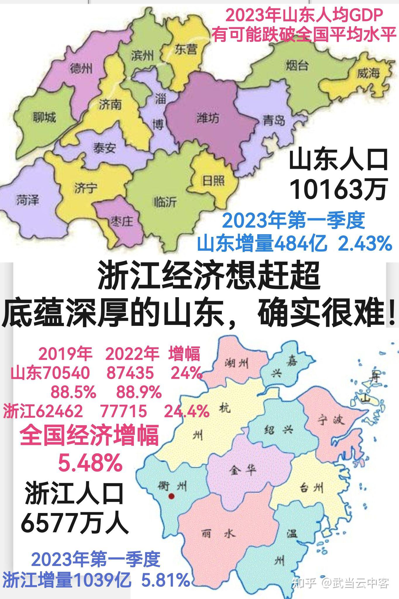 南京 东营入列 人均GDP20万元俱乐部增至11城
