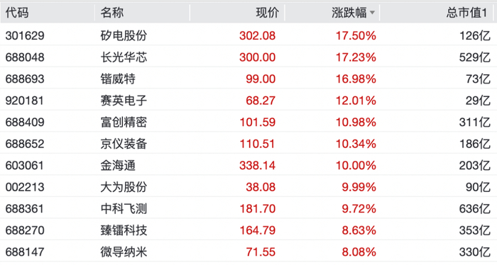 存储芯片概念再度爆发 普冉股份、澜起科技等创新高