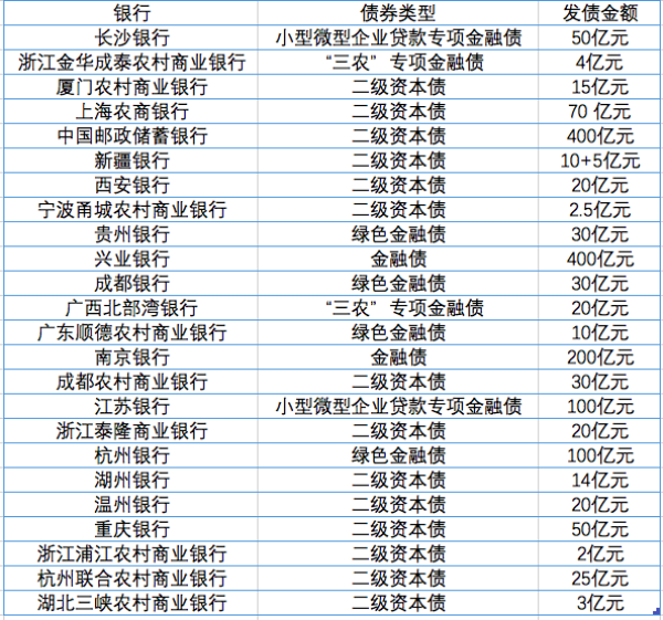 农业银行：完成发行350亿元二级资本债券(第一期)