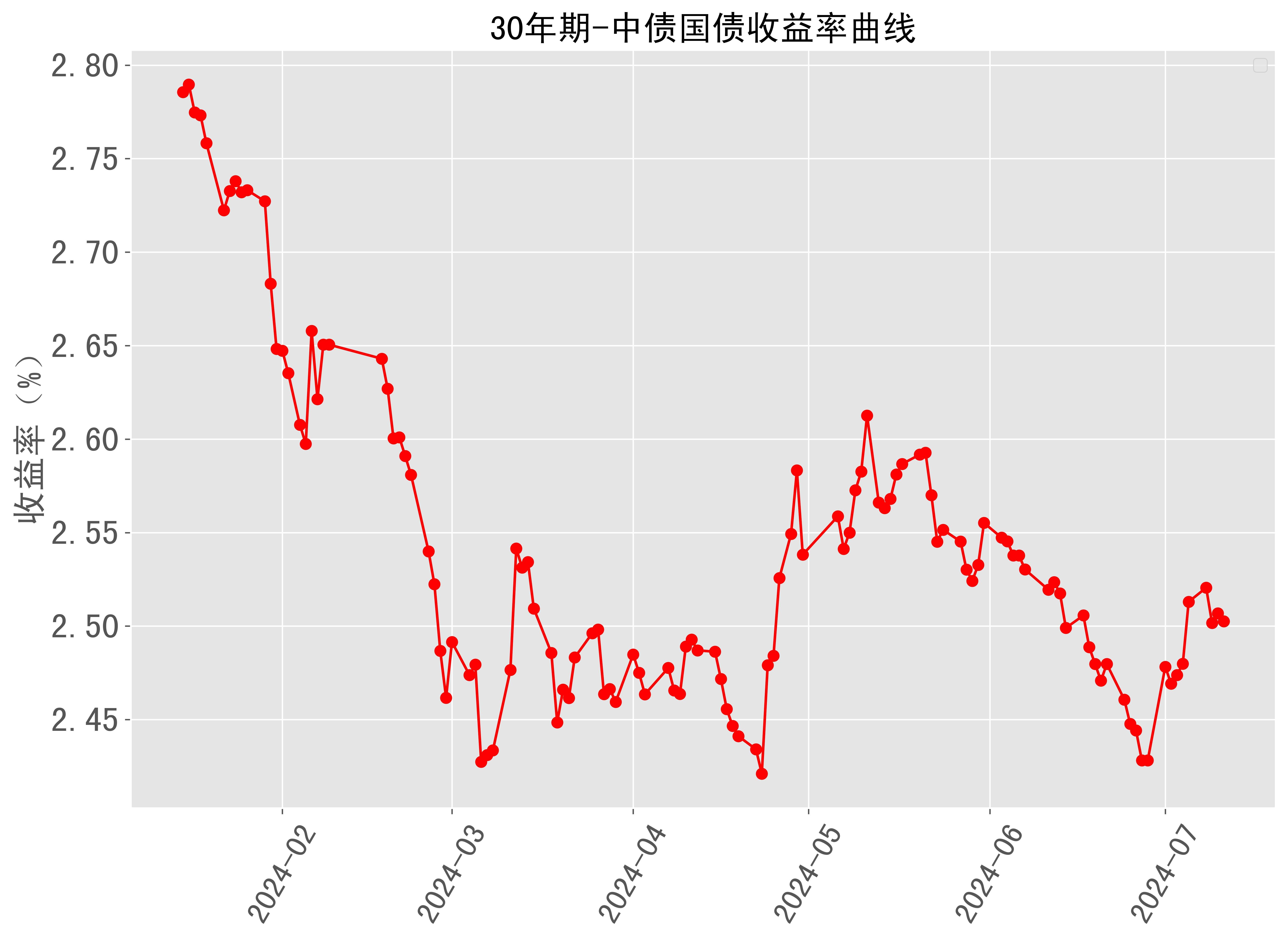 银行间主要利率债收益率午间多数下行