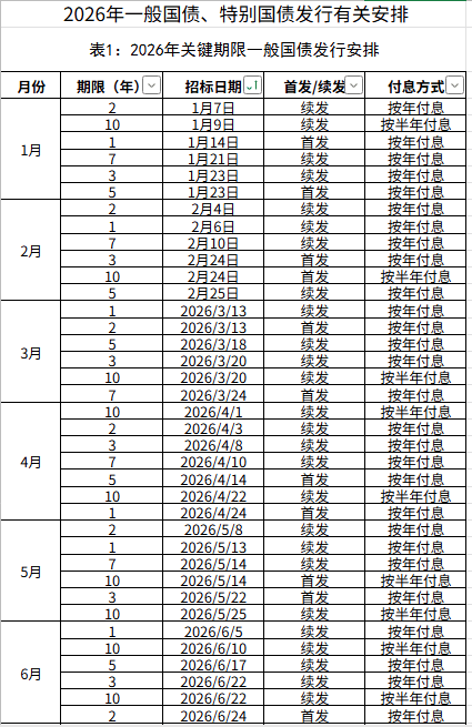财政部拟发行2026年记账式贴现(二十九期)国债 竞争性招标面值总额300亿元