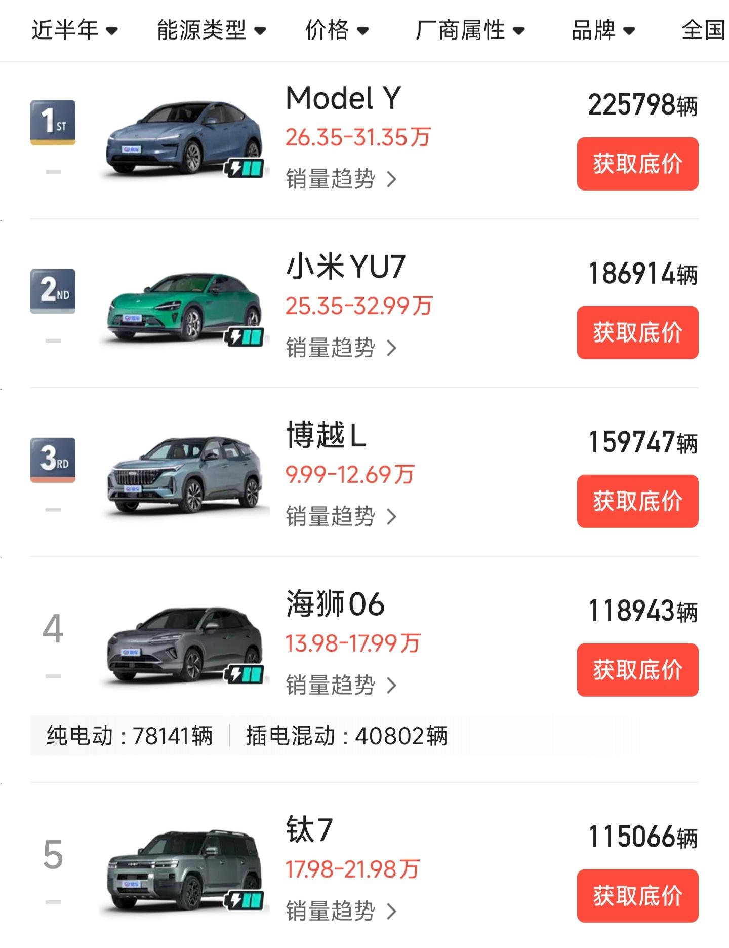 乘联分会：5月1―10日全国乘用车市场新能源零售22.6万辆 环比增长27%