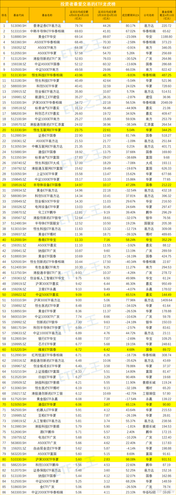 4只中证A500指数ETF成交放量,成交额环比均增加超亿元