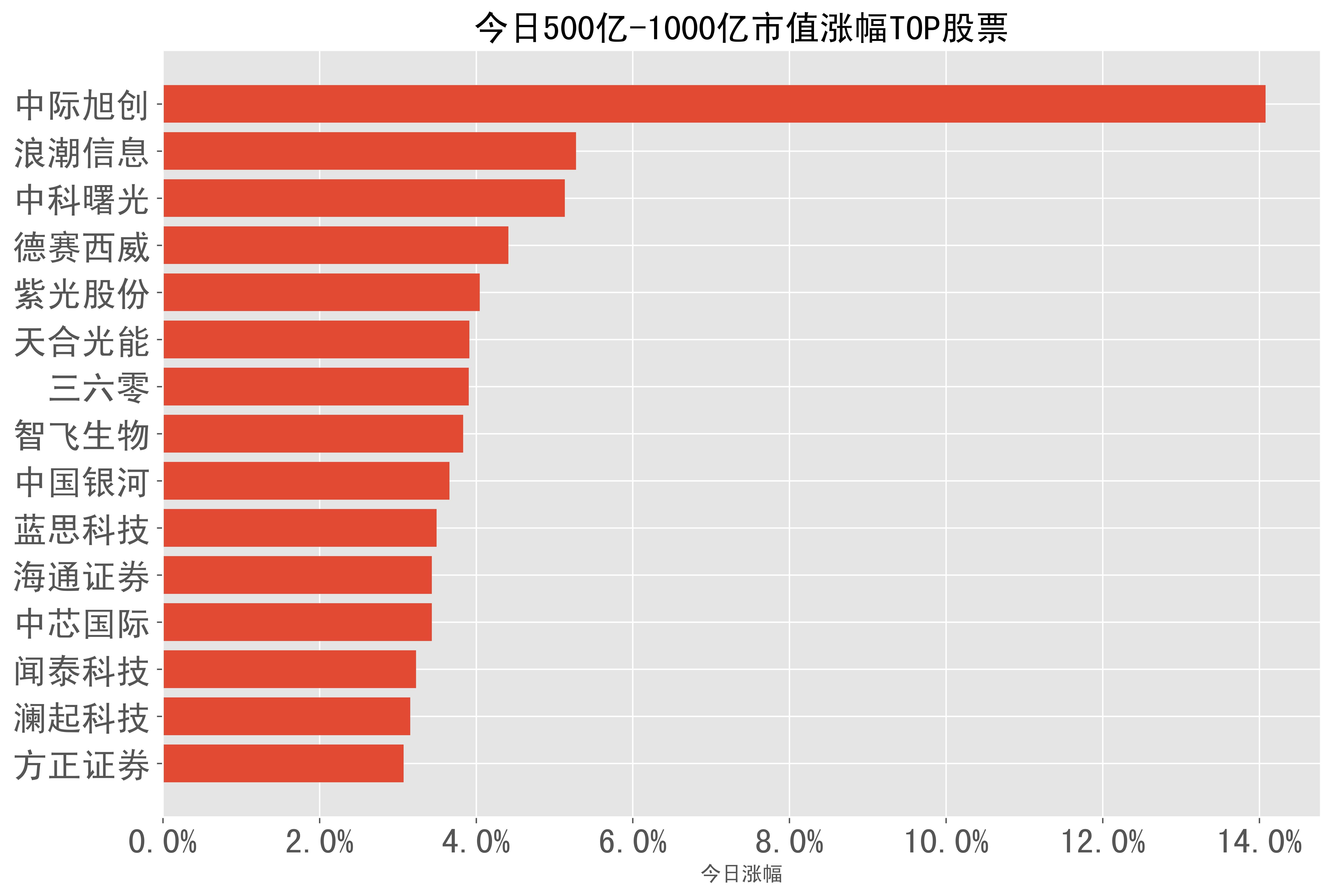 光迅科技成交额达100亿元