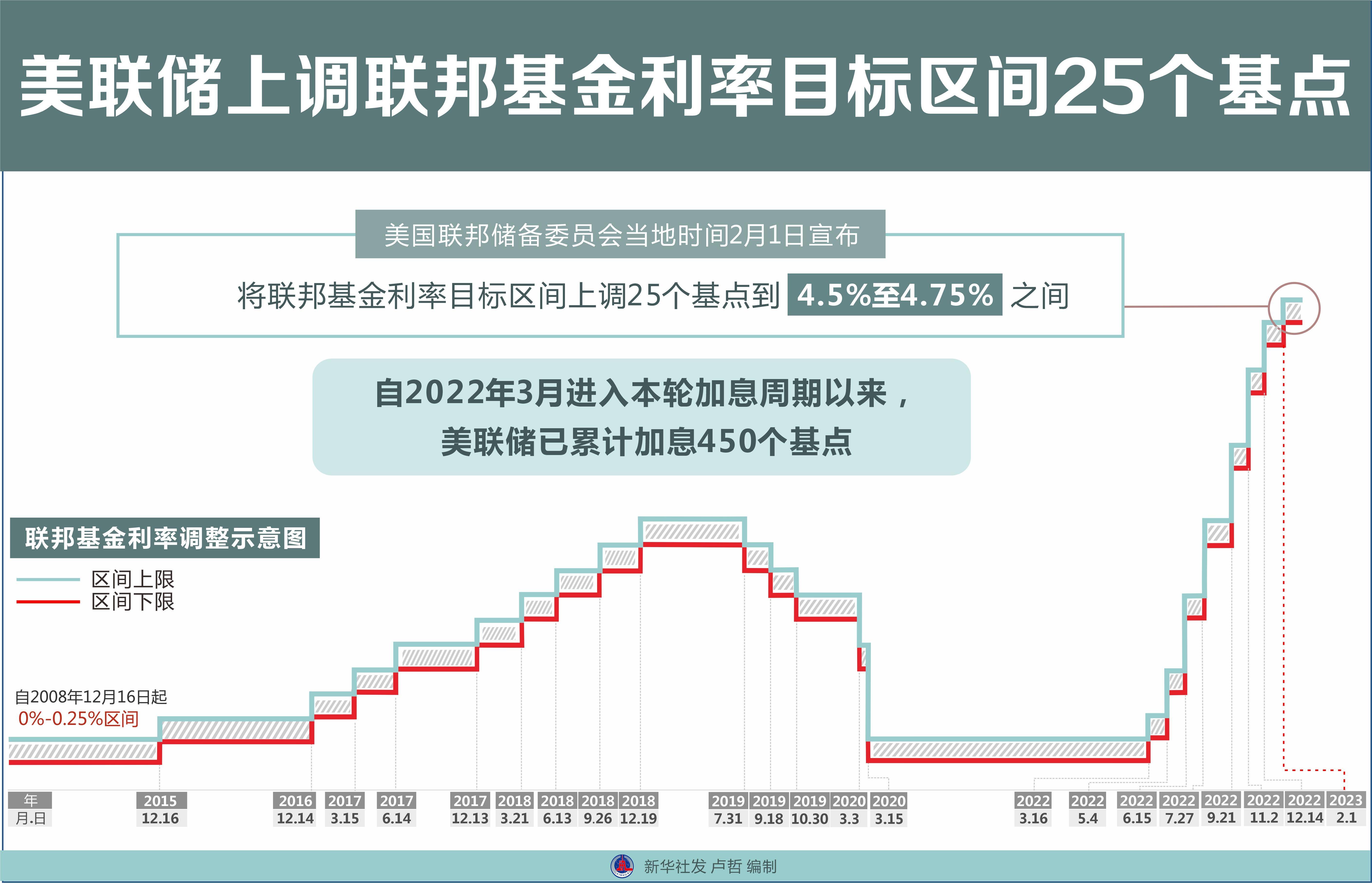 美债收益率多数上涨，10年期美债收益率涨0.98个基点