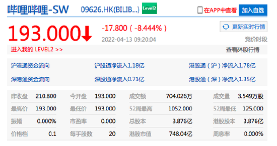 港股科网股多数走低 哔哩哔哩跌近8%