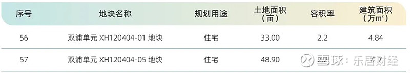 成都3宗涉宅用地超21亿元成交 最高溢价率21.88%