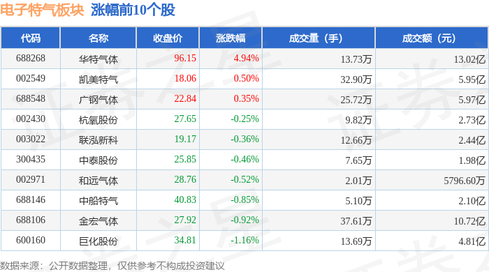工业气体概念拉升，中船特气20%涨停，侨源股份再创新高