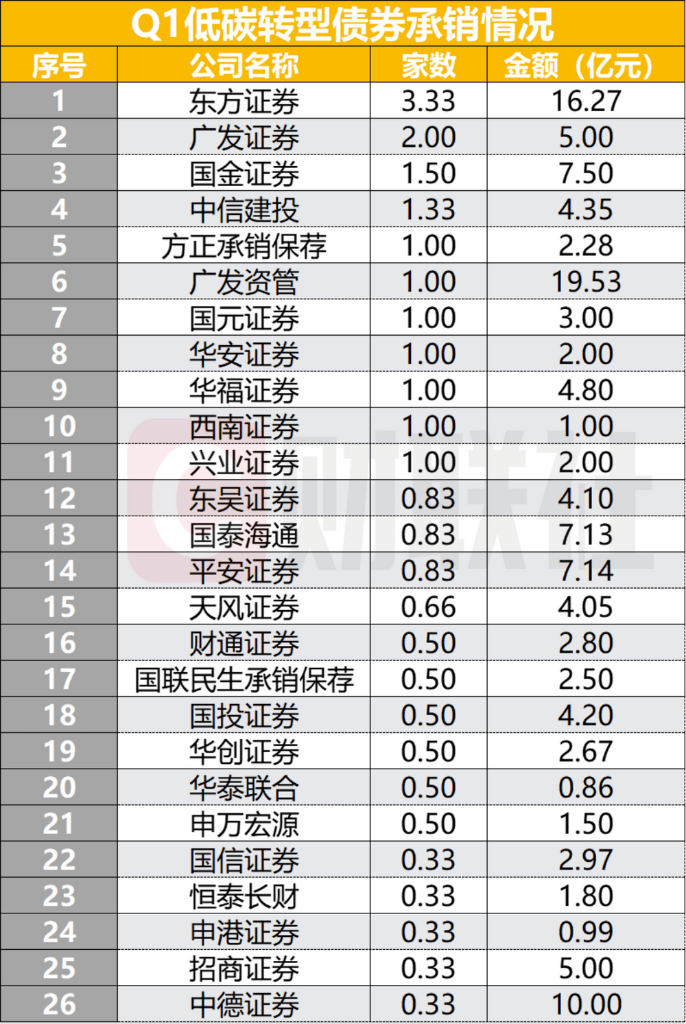 年内发债规模已近8000亿元 券商为什么拼命融资？