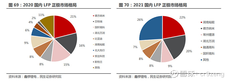 湖南裕能：公司磷酸盐正极材料高端产品出货占比将大幅提升